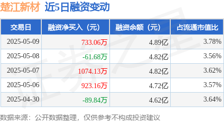 炒股配资股票 楚江新材：5月9日融资买入2140.93万元，融资融券余额4.92亿元