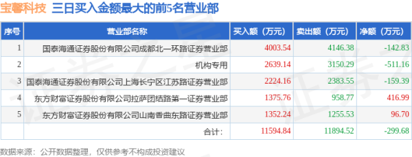 实盘配资排行榜 5月14日宝馨科技(002514)龙虎榜数据: 游资章盟主上榜