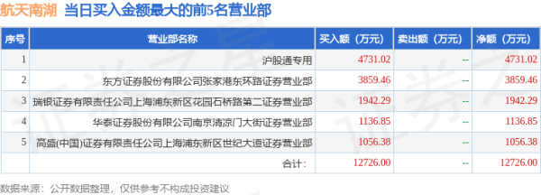 配资平台资讯 5月14日航天南湖(688552)龙虎榜数据: 游资上海溧阳路上榜