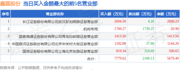 配资炒股开户平台 5月14日鑫磊股份(301317)龙虎榜数据: 游资北京中关村、瑞鹤仙上榜