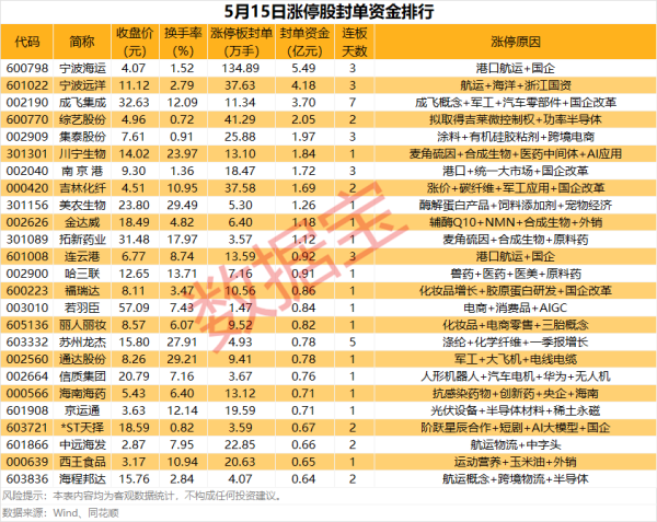 网络配资门户 揭秘涨停 | 超百万手买单抢筹这只热门股
