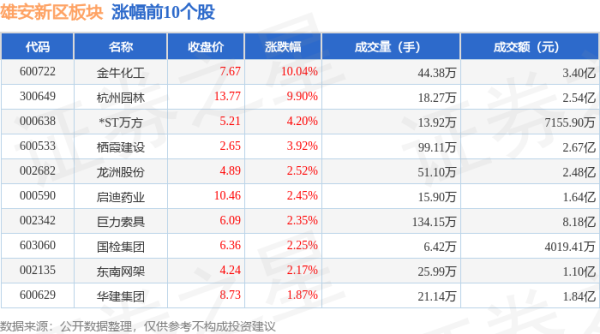 实盘配资网网站下载版 雄安新区板块6月18日跌0.63%，绿茵生态领跌，主力资金净流出5.3亿元